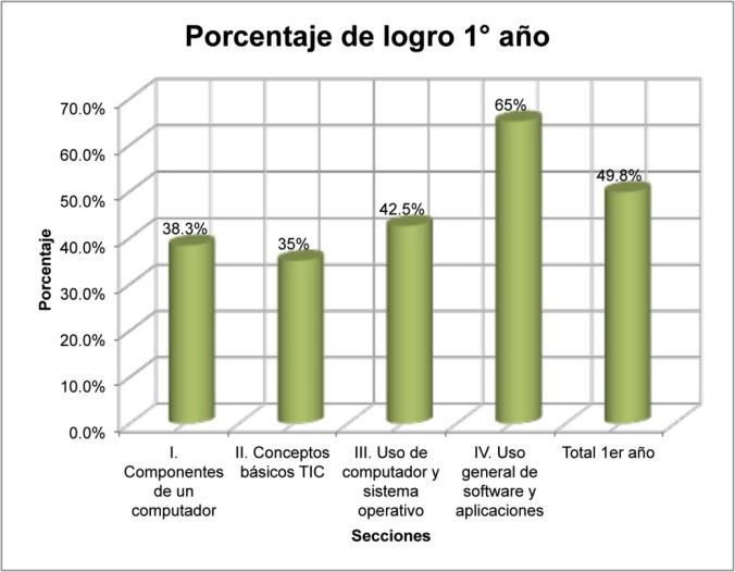 Achievement percentage 1 st year Percentage I. Computer components II. ICT Basics III. Computer and operating system use Sections IV. General use of software and applications Total 1 st year Chart No.