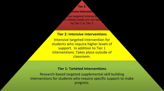 Response to Intervention Framework Literacy Interventions are provided to any kindergarten through third grade student identified through screening as at risk for reading difficulties.