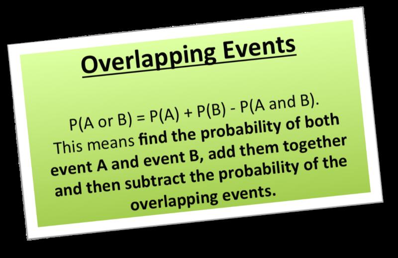 If A and B are overlapping events, then P(A or B) = P(A) + P(B) P(A and B).