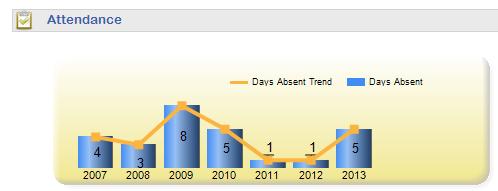SLDS Parent Portal Guide 8 Attendance Section The Attendance section displays a graph of the absences reported by your school district for your child each year, beginning with the 2006-2007 school