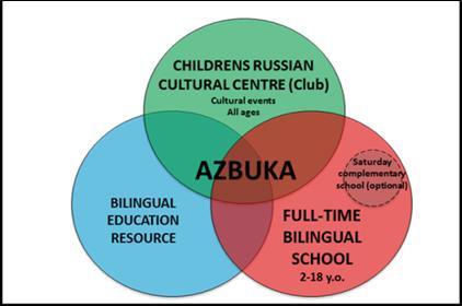 AZBUKA Russian-English bilingual primary school vision is: Establishing an educational organisation and programme, which will: meet the educational, cultural, linguistic and social needs of Russian
