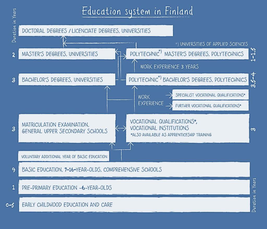 The Finnish system Flexibility and diversity