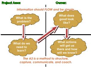 A3 Thinking and People Development 9 You learn for the purpose of action. How do we use A3 thinking to coach employees to get the right thinking and action?