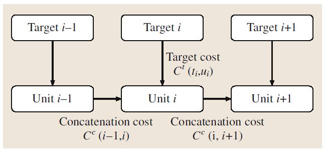 Basic idea Unit-selection-based synthesis In unit-selection, one stores several instances of each unit, and selects (at run time) which instance to use For every target unit t i required (as