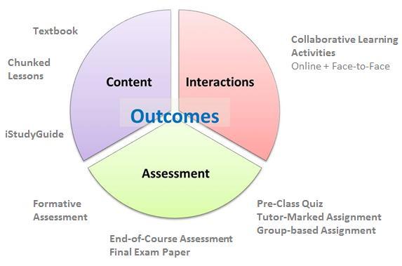 Course Introduction Video Figure 2.2 UniSIM Teaching & Learning Context Key Elements Table 2.
