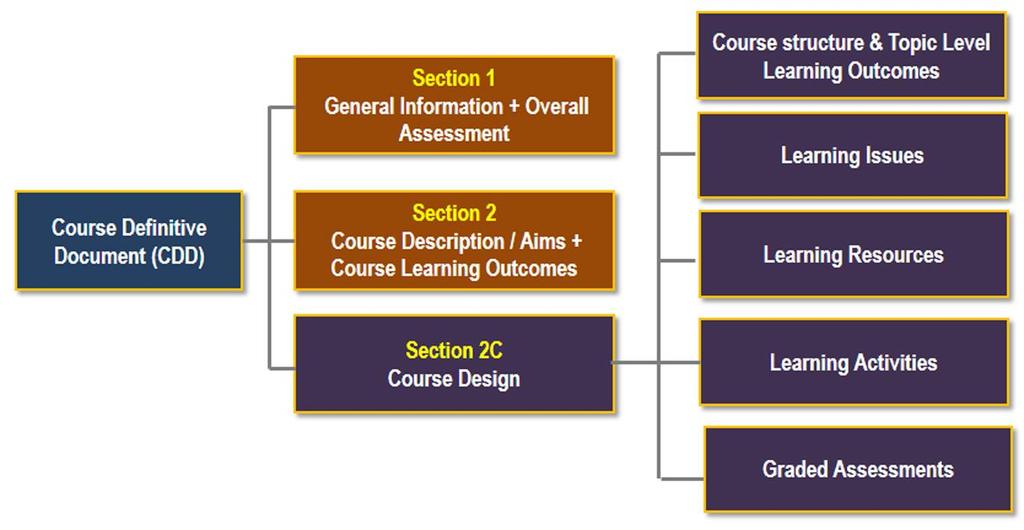 Fig 3.1: Main Sections of Course Definitive Document (CDD) Listed below are short explanations of the main sections of the CDD.