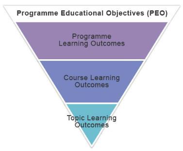 What is the Relationship among Programme, Course and Topic Learning Outcomes? Figure 4.