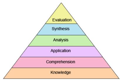 Figure 4.4 Bloom s Taxonomy (Source: Old Dominion University) In this diagram, knowledge level refers to the ability to recall information. Comprehension refers to the ability to grasp meanings.