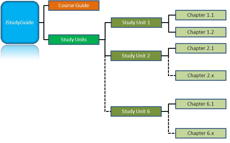 Figure 6.1: A typical structure of an istudyguide Course Guide The istudyguide begins with the Course Guide. The course guide provides students with the overview and syllabus of the whole course.