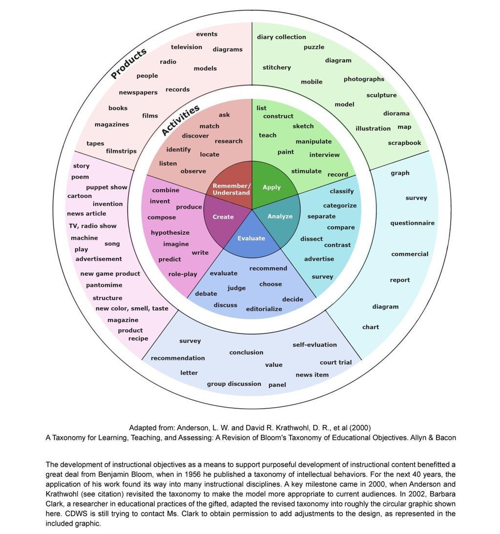 Figure 7.1 Bloom s revised taxonomy for cognitive domain Source: Clark, B. (2002). In a paper entitled Growing up gifted: Developing the potential of children at home and at school.