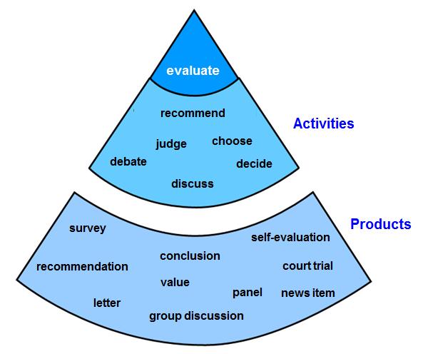 Figure 7.2 shows how Clark s adapted model of Bloom s Taxonomy can be used to trigger ideas on types of learning activities.