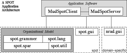 Figure 1. SPOT Application Server Notice that the spot.gui library does not depend on the other libraries; these generic GUI objects provide views into SPOT library objects.