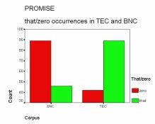 That/zero Total zero that Corpus BNC Count 89 46 135 % within Corpus 65.9% 34.1% 100.