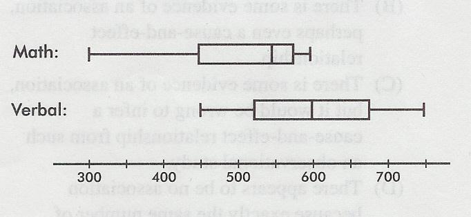 (Chapters 1-9) 1. The boxplots below summarize the distributions of SAT verbal and math scores among students at an upstate New York high school. Which of the following statements are true? I.