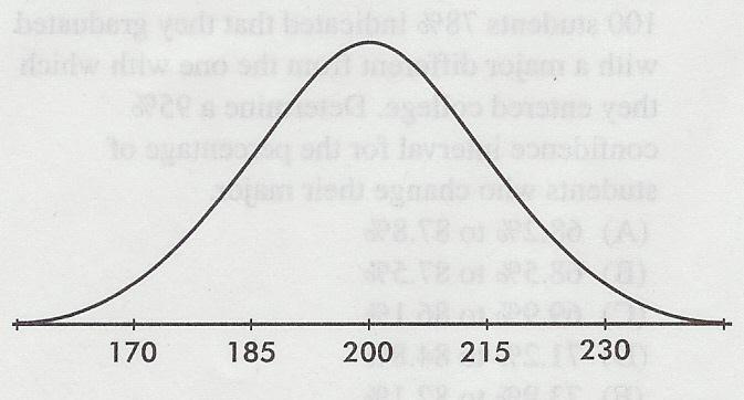 8. A histogram of the cholesterol levels of all employees at a large law firm is as follows: Which of the following is the best estimate of the standard deviation of this distribution?