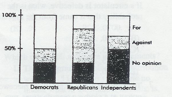 16. A study on school budget approval among people with different party affiliations resulted in the following segmented bar chart: Which of the following is greatest?