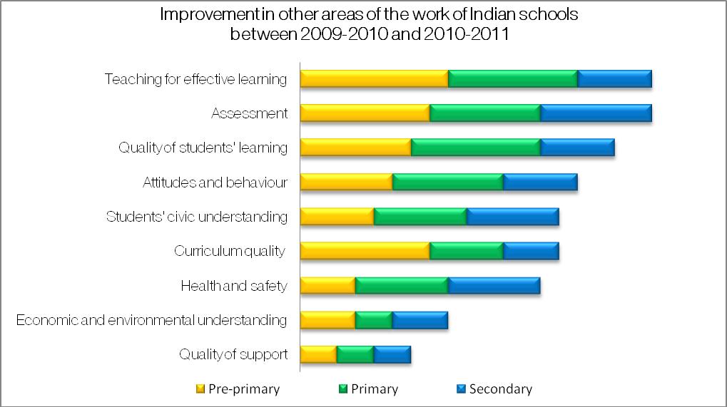4.3. What has improved in other areas of the work of schools?