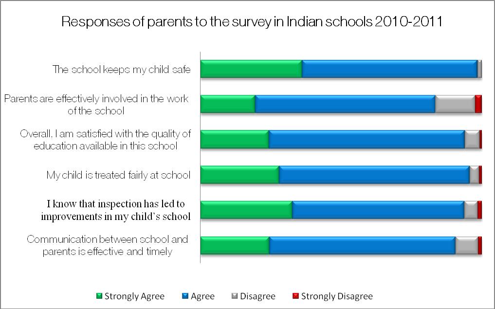 3.1. What do parents think? Parents of children attending schools offering an Indian curriculum are, overall, very satisfied with the quality of education provided.