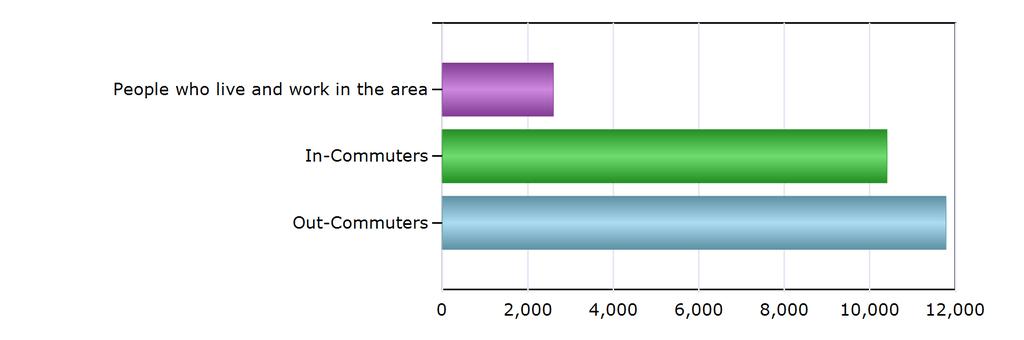 Commuting Patterns Commuting Patterns People who live and work in the area 2,598 In-Commuters 10,400 Out-Commuters 11,780 Net In-Commuters (In-Commuters minus
