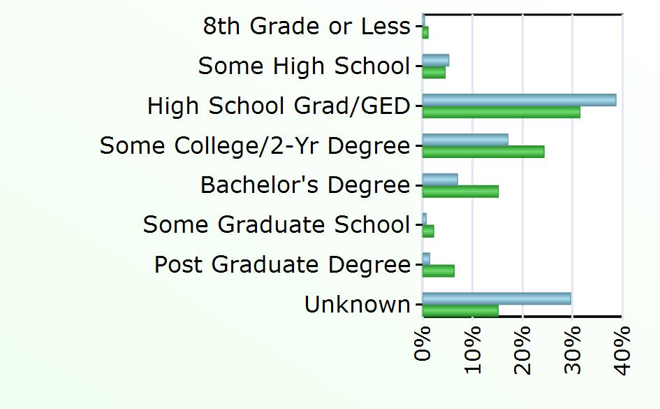 Degree 20 3,839 Some Graduate School 2 552 Post Graduate Degree 4 1,598 Unknown 85 3,826 Source: Virginia Employment