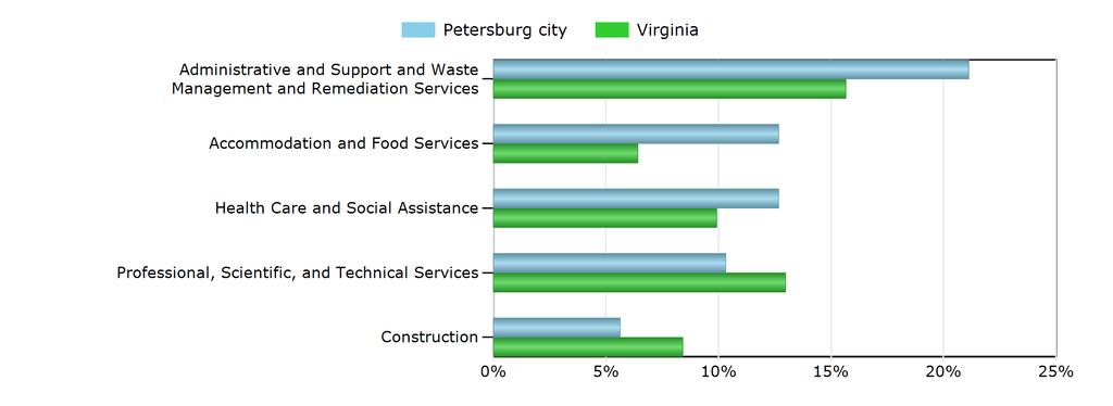 Characteristics of the Insured Unemployed Top 5 Industries With Largest Number of Claimants in Petersburg city (excludes unclassified) Industry Petersburg city Virginia Administrative and Support and