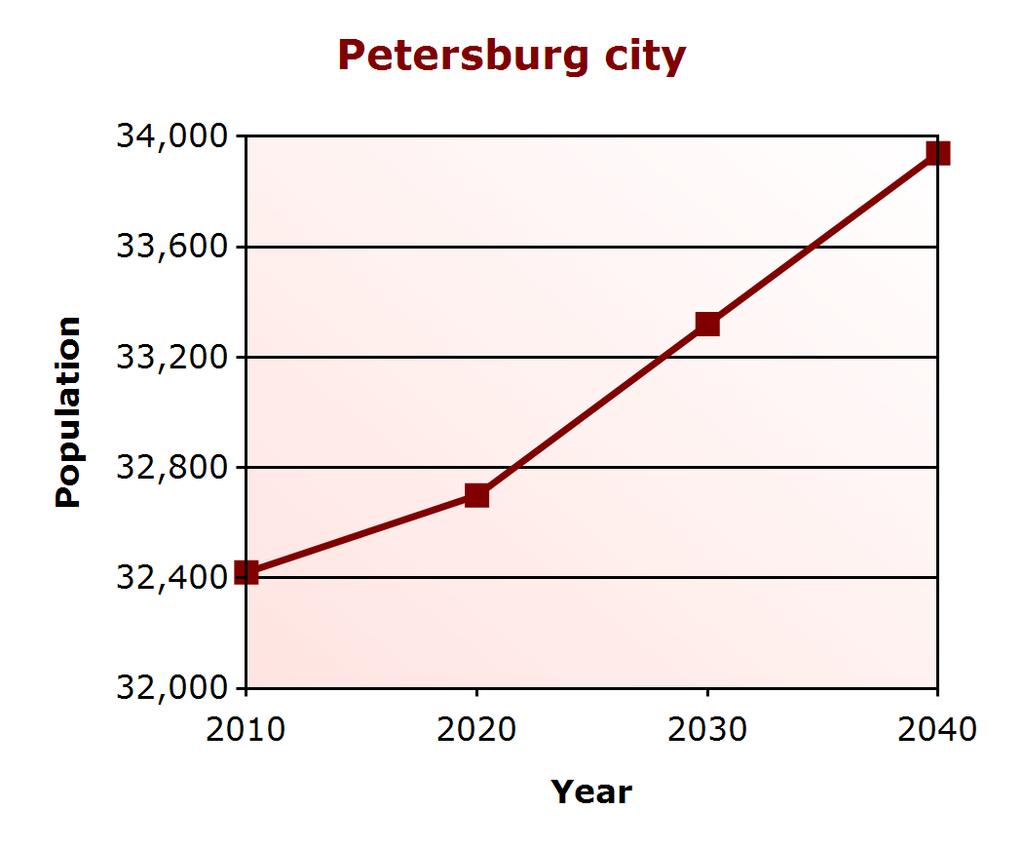 Demographic Profile Population Change Petersburg city (% change) Virginia (% change) 2000 33,740 7,079,030