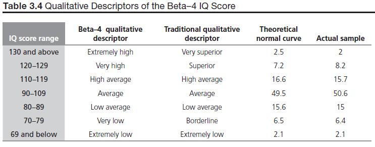 Interpretation Scaled Scores (individual test scores) Mean of 10; SD of 3, Range 1-19 Standard Score (Beta-4 IQ score) Mean of 100, SD 0f 15, Range 45-155 Percentile