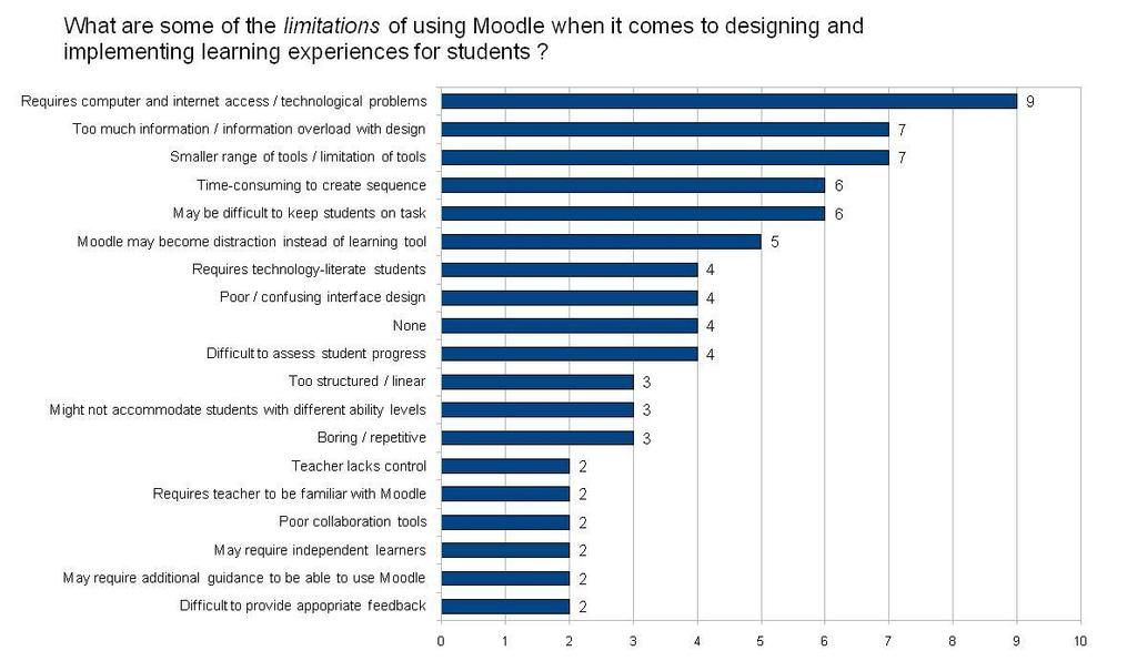 34 Question 4 Limitations of Moodle Figure 4 - Pre-service teachers perceptions of the limitations of Moodle As for LAMS, technical limitations were the most frequently cited disadvantage of Moodle