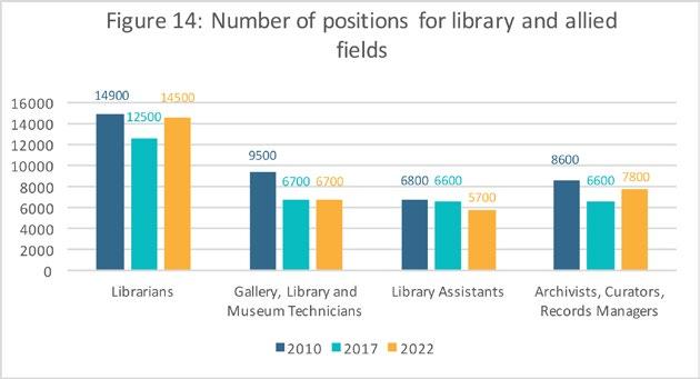 Figure 14: Number of positions for GLAMR Source: Department of Employment Australian Jobs 217 The comparison of job vacancies for Galleries, Libraries, Archives, Museums and Records (GLAMR) between