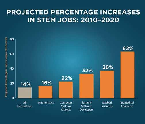 Source: http://www.ed.gov/stem According to careercast.