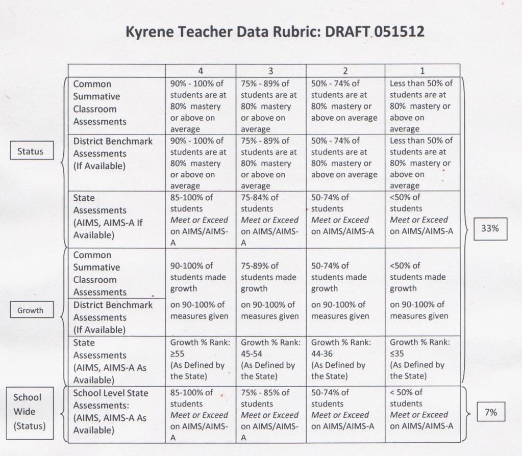 Individual Teacher Student Growth Rubric Draft Note: To mitigate and account for student differences and influences outside of a teacher s control, the 33% consists of 11% status rating and 22%