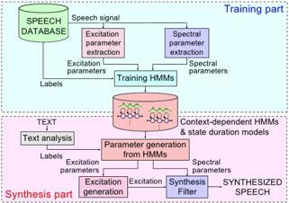 58 Jasmina Khaw Yen Min & Tan Tien Ping / Jurnal Teknologi (Sciences & Engineering) 77:19 (2015) 57 66 Figure 1 HMM-based speech synthesis system [6] HMM-based speech synthesis approach can be