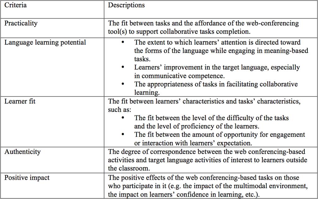 Sijia Guo influence on learners interaction and task design (e.g. Hampel, 2006; Hampel & Stickler, 2012; Rosell-Aguilar, 2005).