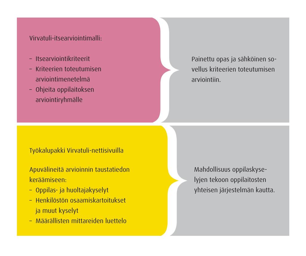 Elements of the Quality model: - Five general areas of evaluation -Guidelines on the various stages of the evaluation process (evaluating round) A guidebook (in Finnish and Swedish) -A printed