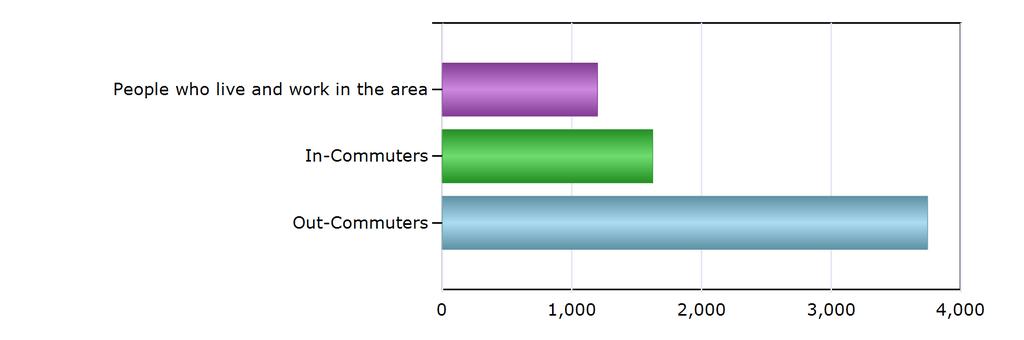 Commuting Patterns Commuting Patterns People who live and work in the area 1,197 In-Commuters 1,624 Out-Commuters 3,744 Net In-Commuters (In-Commuters minus