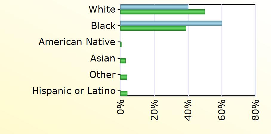 Hispanic or Latino 1,021 Age Charlotte County Virginia Under 22 years 2 432 22 to 24 years 1 1,054 25 to 34 years 3 5,769 35 to 44 years 6 5,663 45 to 54 years