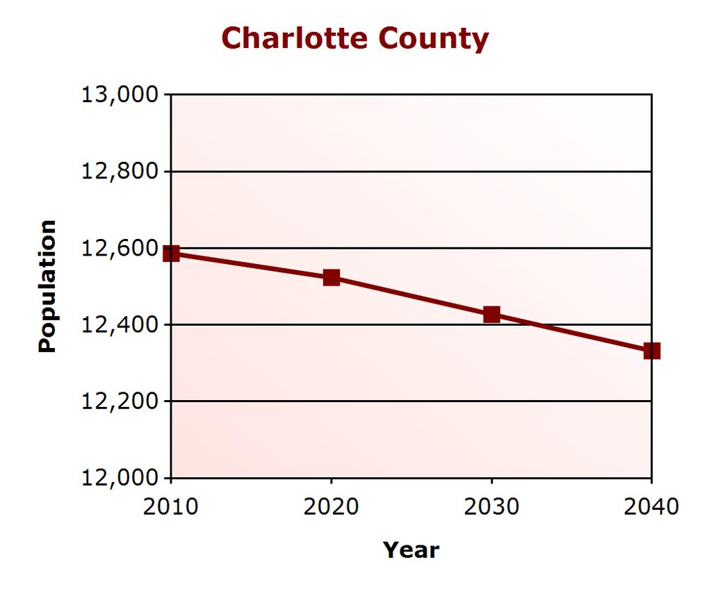 Demographic Profile Population Change Charlotte County (% change) Virginia (% change) 2000 12,471 7,079,030