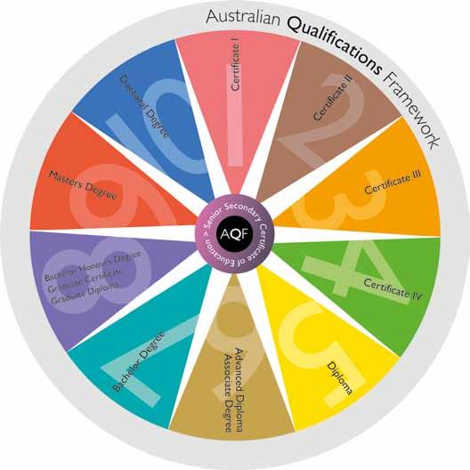 The organising framework for the AQF is a taxonomic structure of 10 levels and 14 qualification types structured in terms of increasing complexity of learning outcomes.