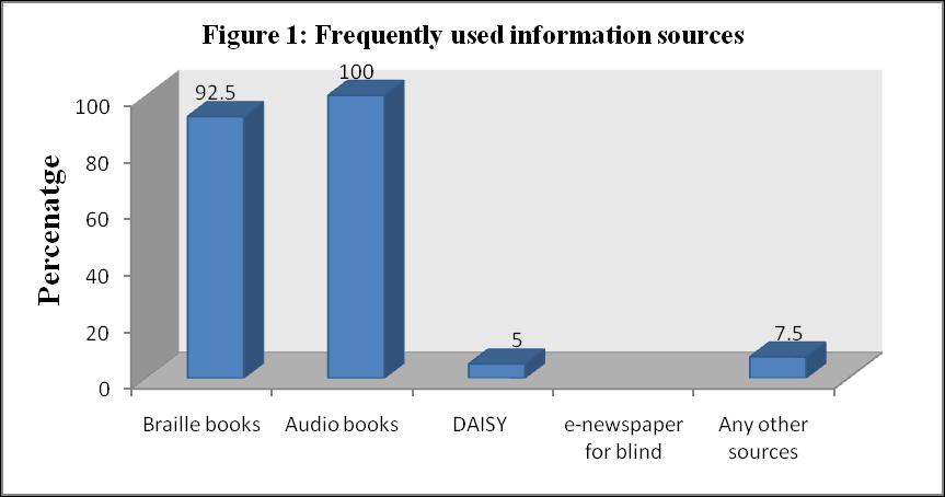So the figure 1 shows that audio books are frequently used as an information sources by the users. 6.