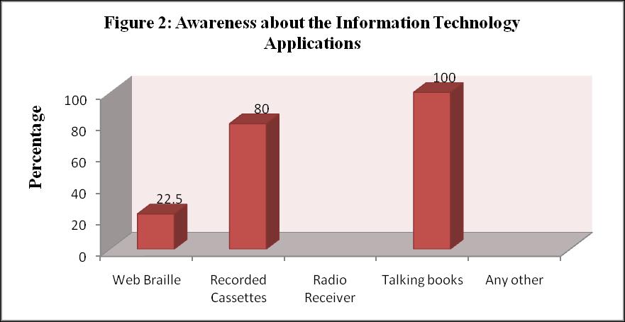 Table 6.6: Awareness about the information technology applications S.N. Applications No. of responses(n=40) Percentage 1 Web Braille 9 22.