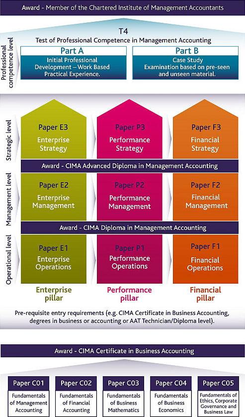 Entry routes to the CIMA Professional Qualification CTPD will guide you