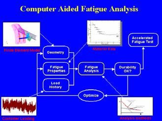 Unit CAFA runs after the SMS unit. The assignment project in CAFA implements partially a computer aided fatigue analysis process as described by the schematic diagram in Fig.