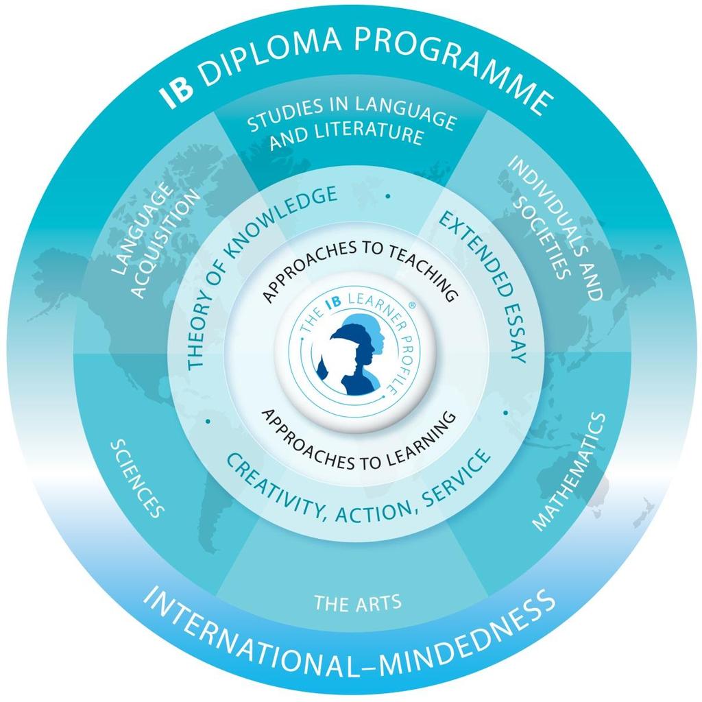 The IB Diagram The curriculum contains six subject groups and an inner circle of three parts. Higher Level subjects receive 240 hours of instruction over 2 years.