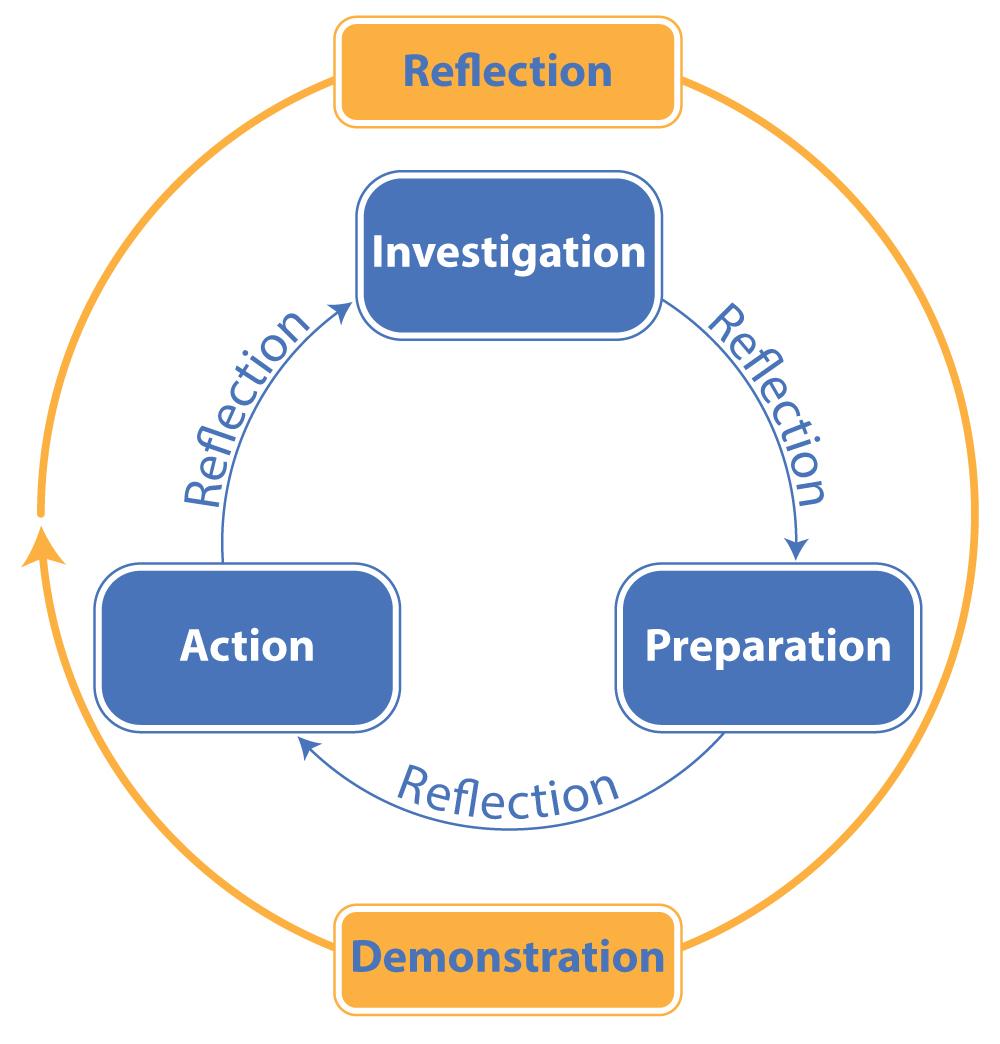 CAS stages The CAS stages represent a framework for