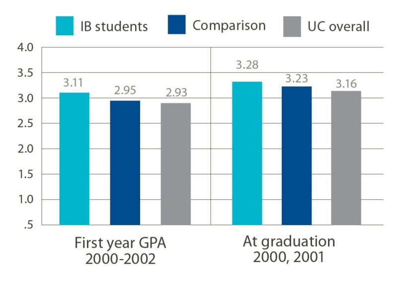 How do IB students compare to others?