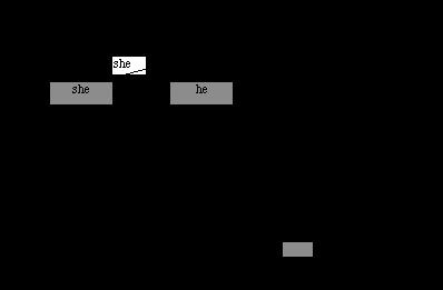 The Discrimination Network The Discrimination Network is actually a binary search tree which internal nodes are tests of the features and the leafs are cues or response images. Figure 2.a.ii: Example of discrimination Network [8] iii.