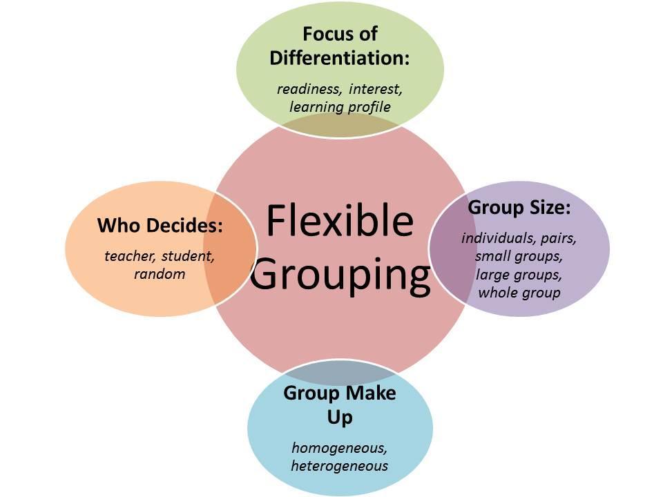 in Respectful Differentiation The Role of Flexible Grouping in Respectful Differentiation It is said that variety is the spice of life. Flexible grouping is all about variety.