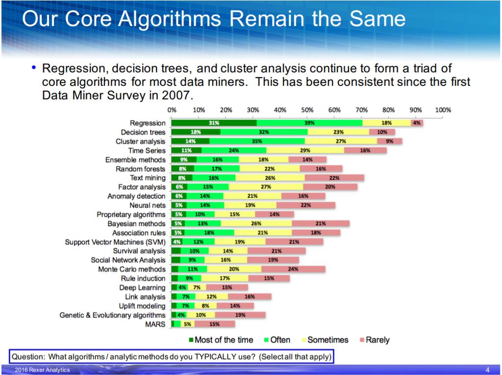 Core Algorithms Source: http://www.rexeranalytics.