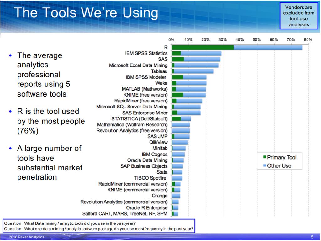 Tools The huge amount of tools increases the complexity.