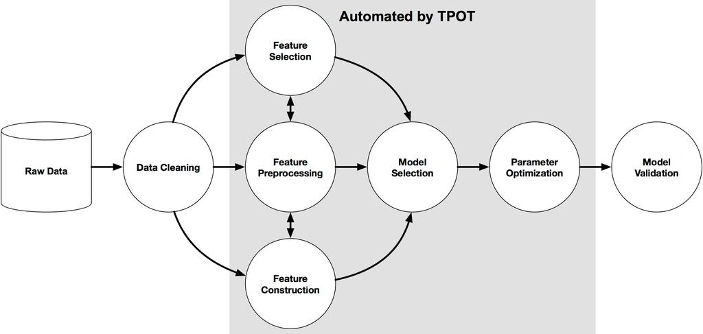 Automated by TPOT TPOT will automate the most tedious part of machine learning by intelligently